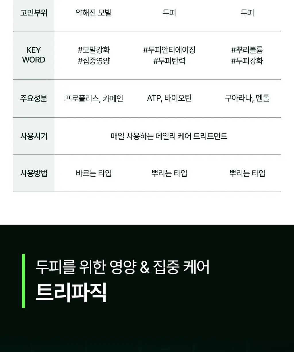 [NEW][모발 영양 케어] 르네휘테르 트리파직 K85 프로폴리스 모발 강화 앰플 100ml 상세페이지 17